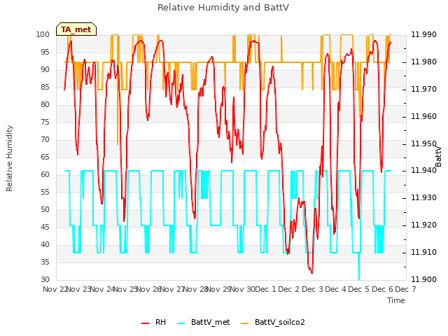 plot of Relative Humidity and BattV