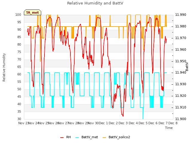 plot of Relative Humidity and BattV