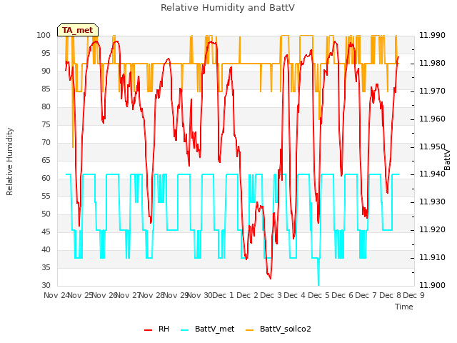 plot of Relative Humidity and BattV