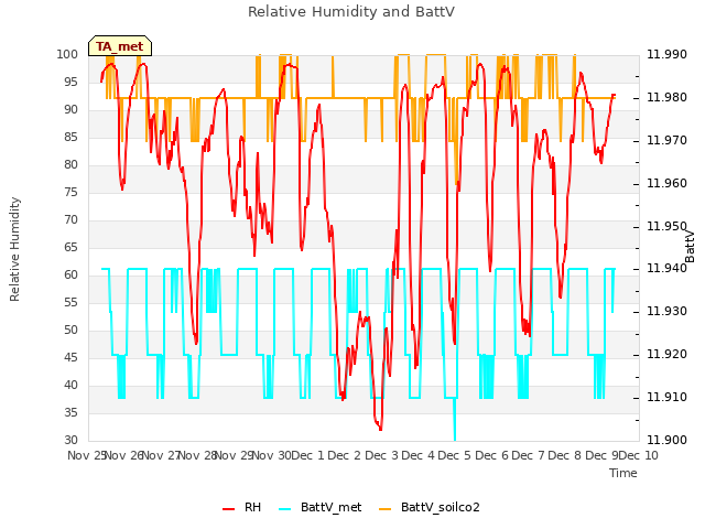 plot of Relative Humidity and BattV