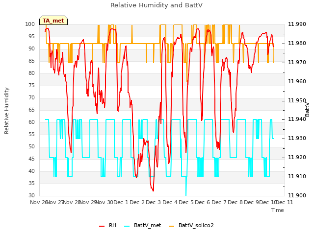 plot of Relative Humidity and BattV