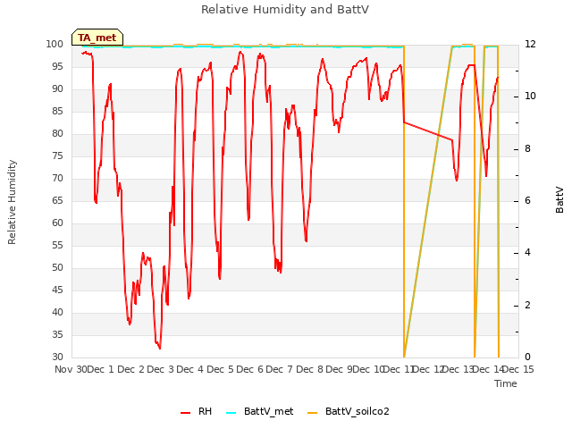 plot of Relative Humidity and BattV