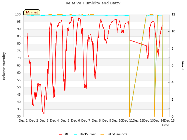 plot of Relative Humidity and BattV