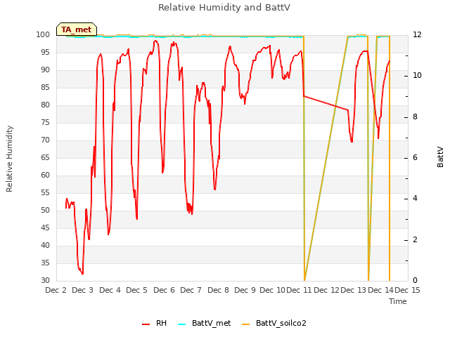 plot of Relative Humidity and BattV