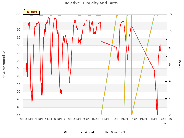 plot of Relative Humidity and BattV