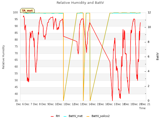 plot of Relative Humidity and BattV