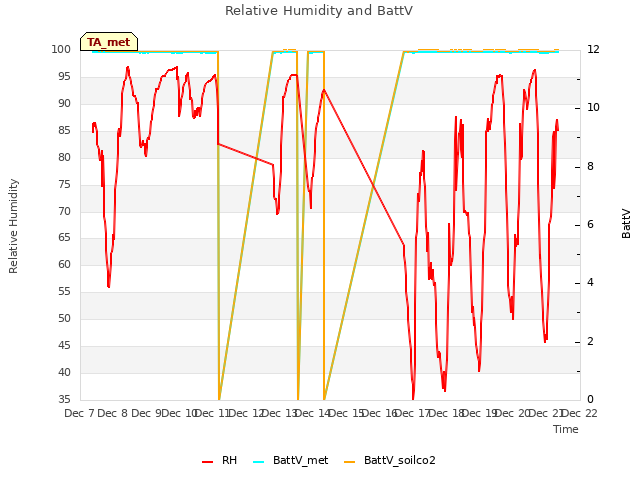 plot of Relative Humidity and BattV