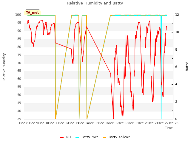 plot of Relative Humidity and BattV