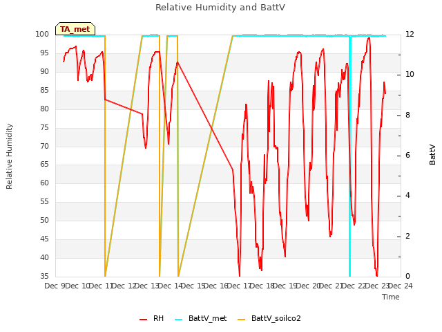 plot of Relative Humidity and BattV