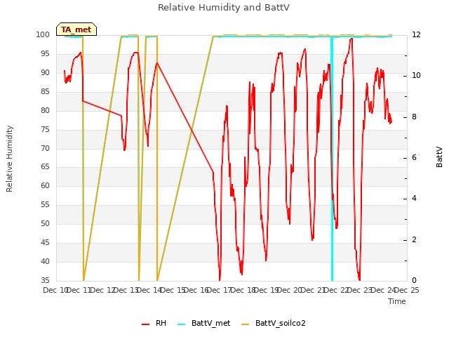 plot of Relative Humidity and BattV