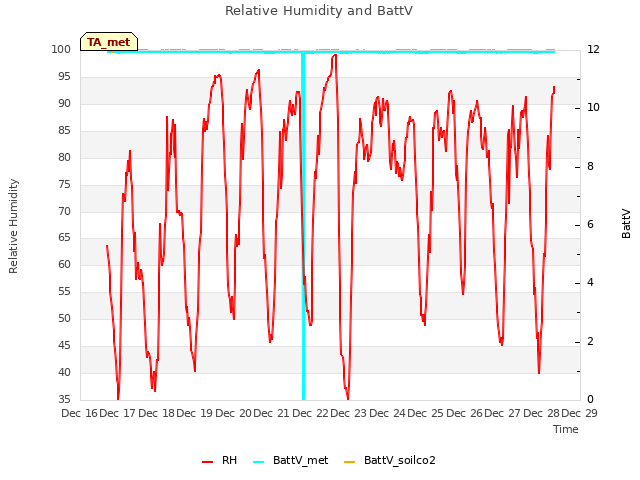 plot of Relative Humidity and BattV