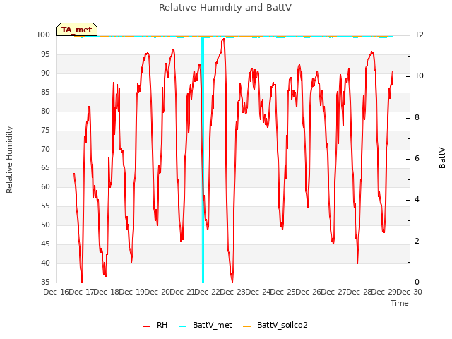 plot of Relative Humidity and BattV