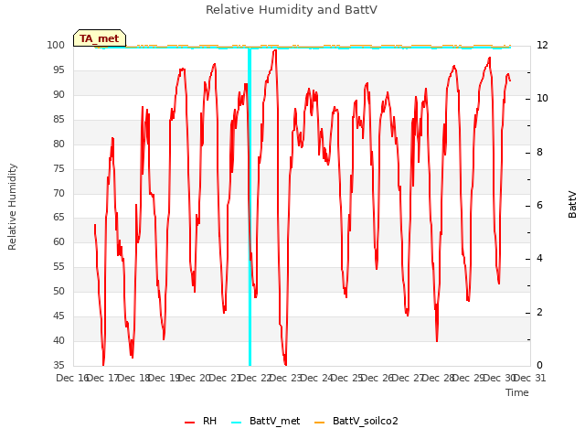 plot of Relative Humidity and BattV