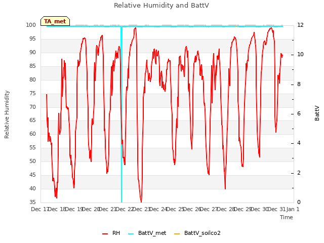 plot of Relative Humidity and BattV