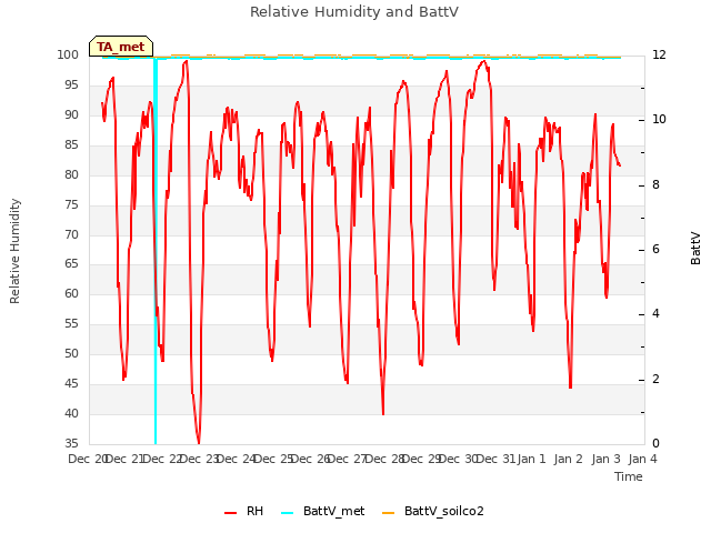 plot of Relative Humidity and BattV