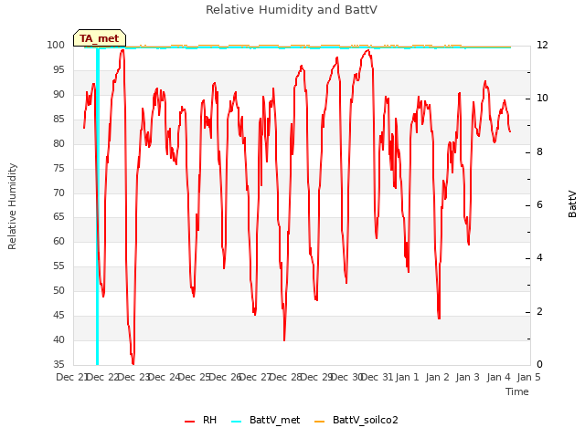 plot of Relative Humidity and BattV