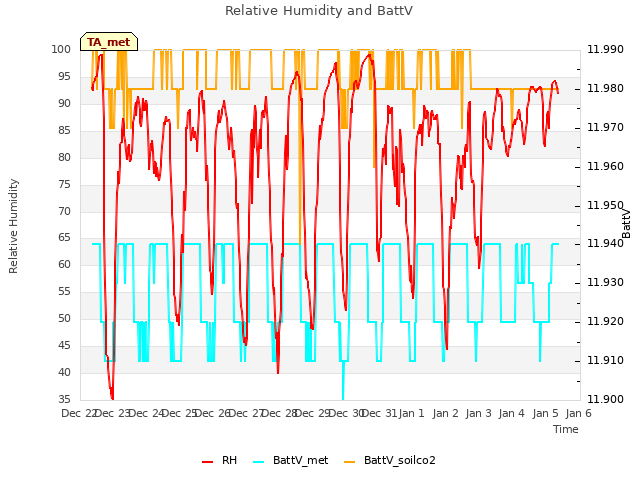 plot of Relative Humidity and BattV