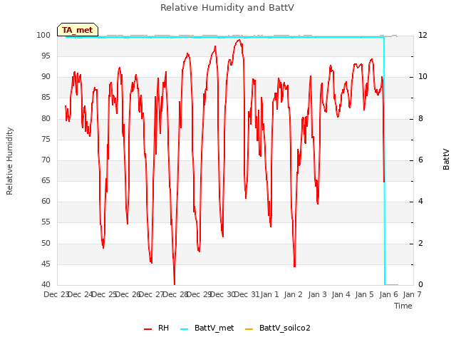 plot of Relative Humidity and BattV