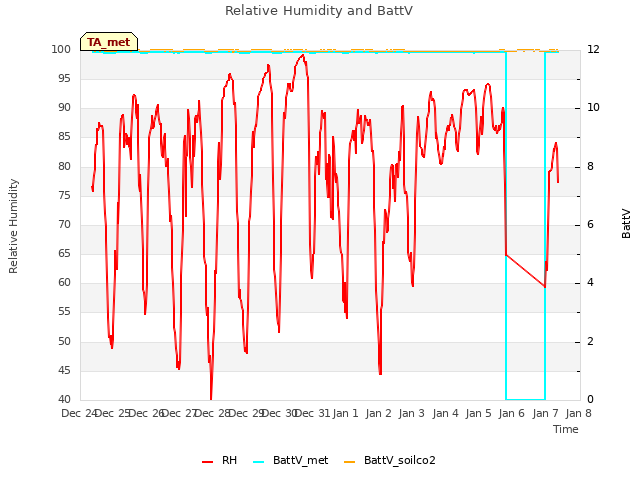 plot of Relative Humidity and BattV