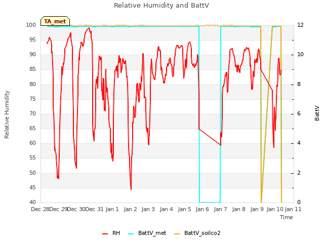 plot of Relative Humidity and BattV