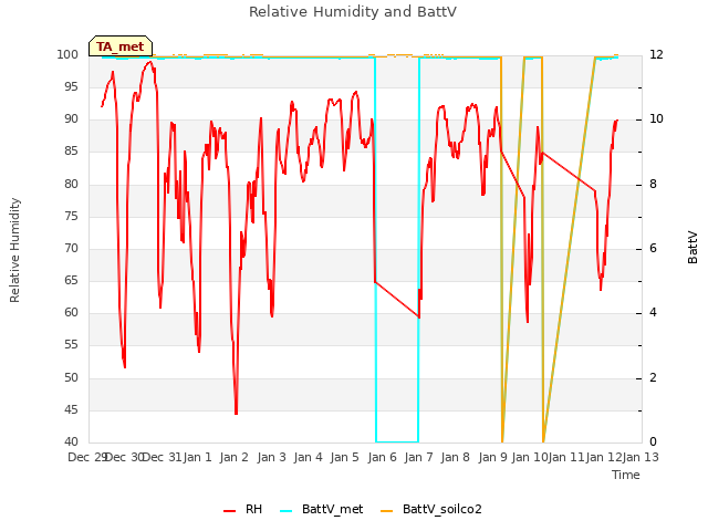 plot of Relative Humidity and BattV