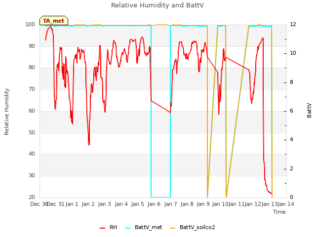 plot of Relative Humidity and BattV