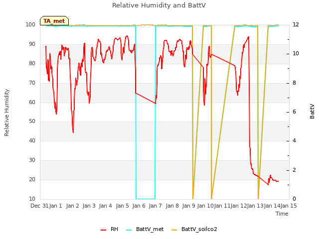 plot of Relative Humidity and BattV