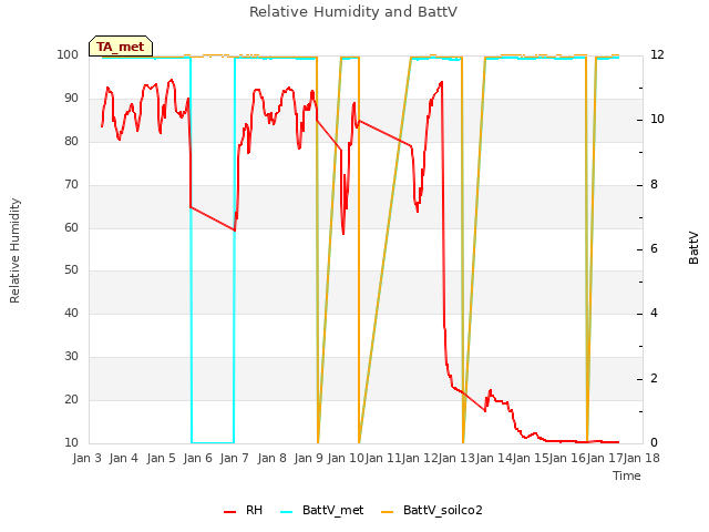 plot of Relative Humidity and BattV