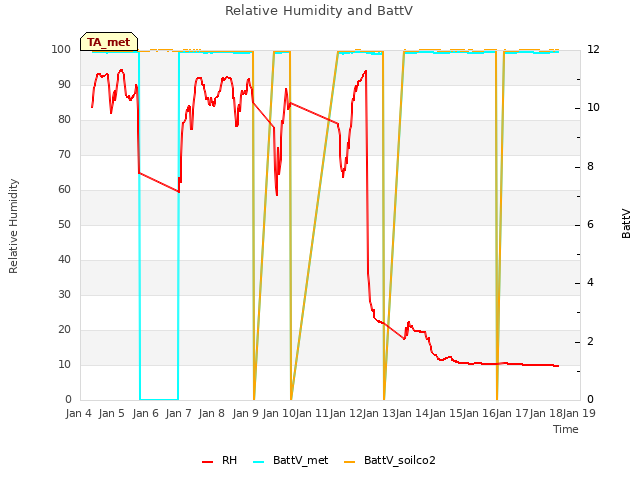 plot of Relative Humidity and BattV