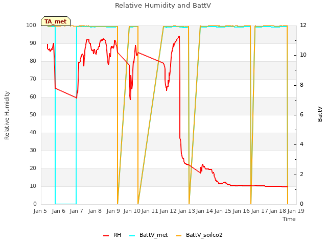 plot of Relative Humidity and BattV