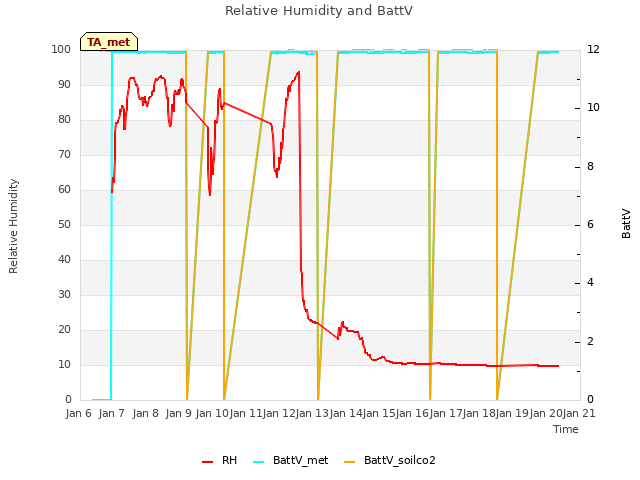 plot of Relative Humidity and BattV