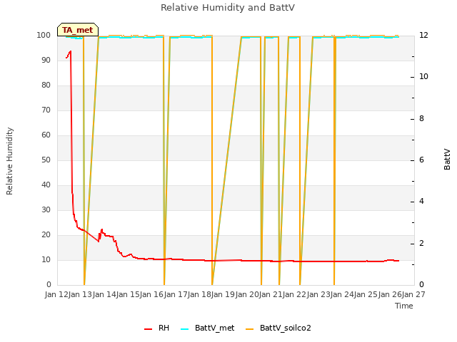 plot of Relative Humidity and BattV