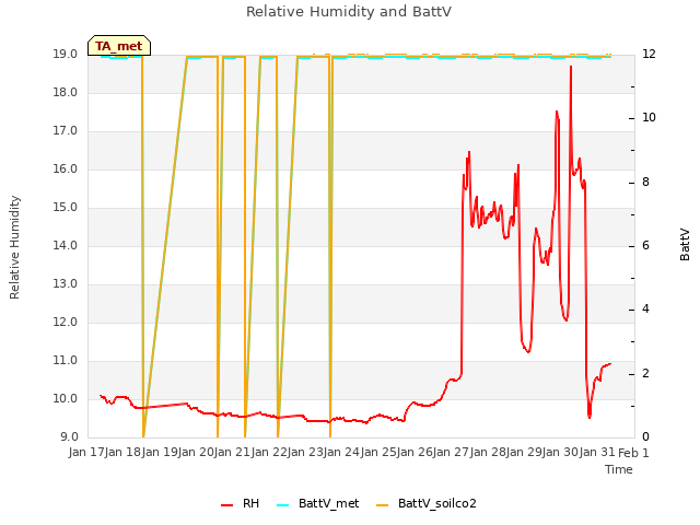 plot of Relative Humidity and BattV