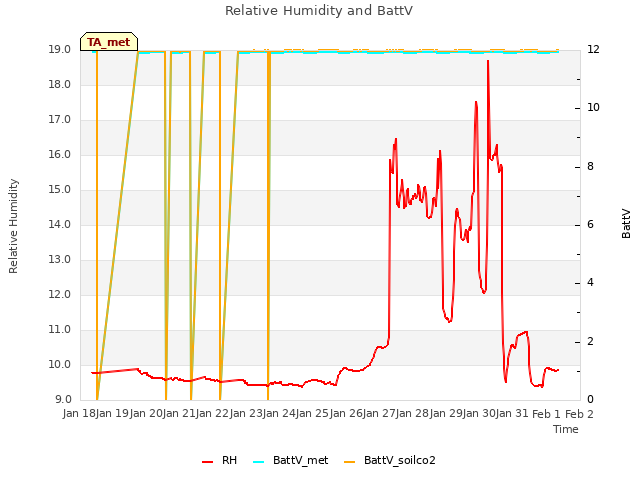 plot of Relative Humidity and BattV