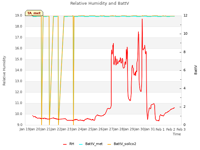 plot of Relative Humidity and BattV