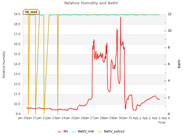 plot of Relative Humidity and BattV