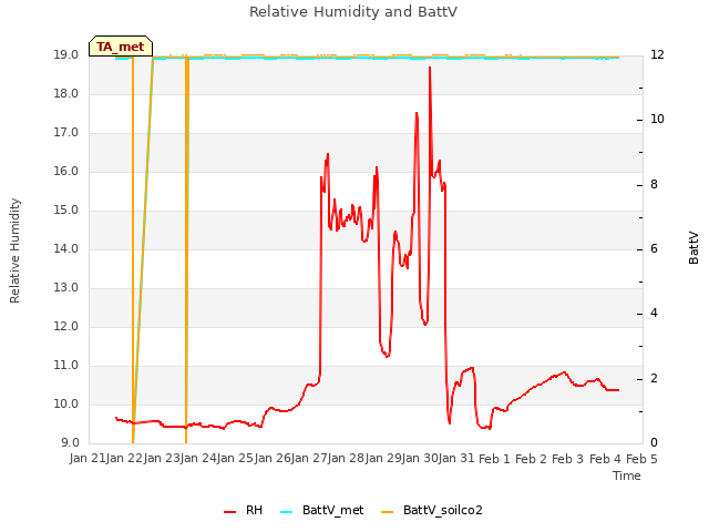plot of Relative Humidity and BattV