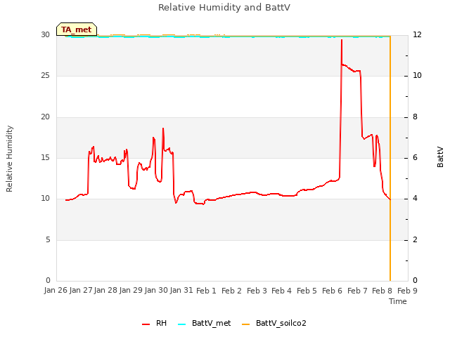 plot of Relative Humidity and BattV