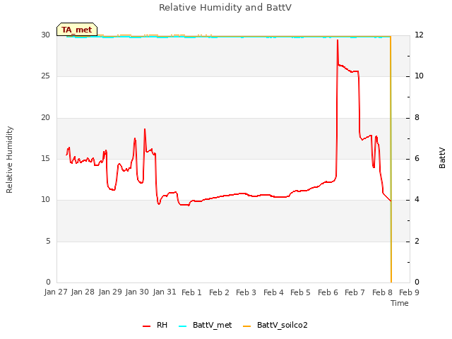 plot of Relative Humidity and BattV