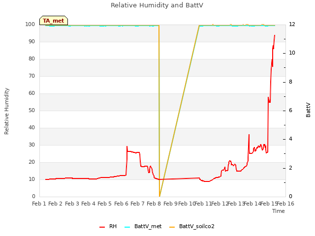 plot of Relative Humidity and BattV