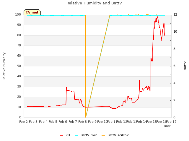 plot of Relative Humidity and BattV