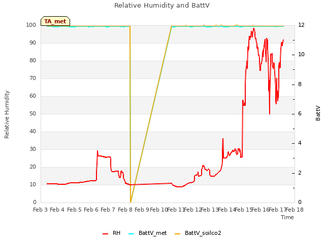 plot of Relative Humidity and BattV