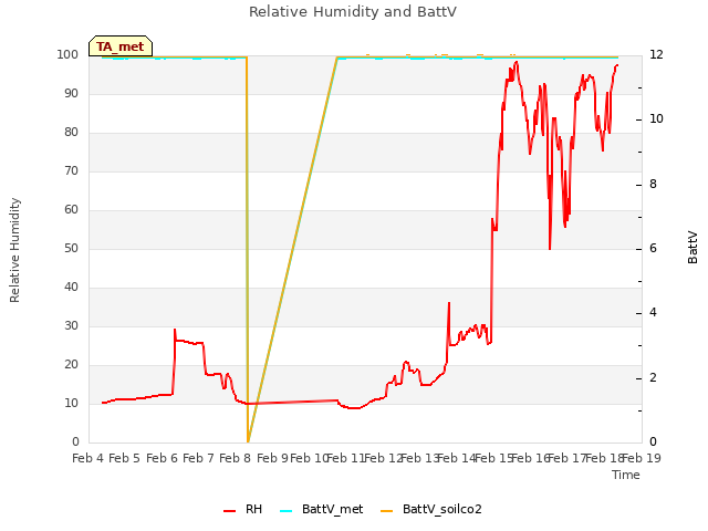 plot of Relative Humidity and BattV