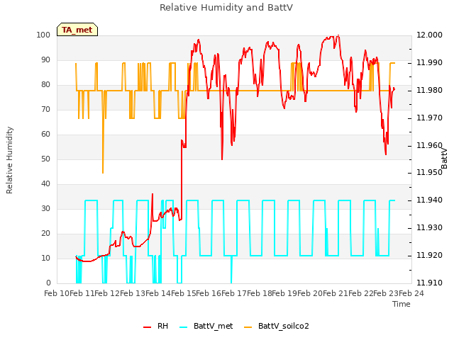 plot of Relative Humidity and BattV