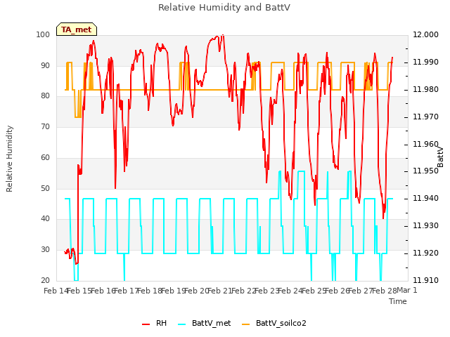 plot of Relative Humidity and BattV