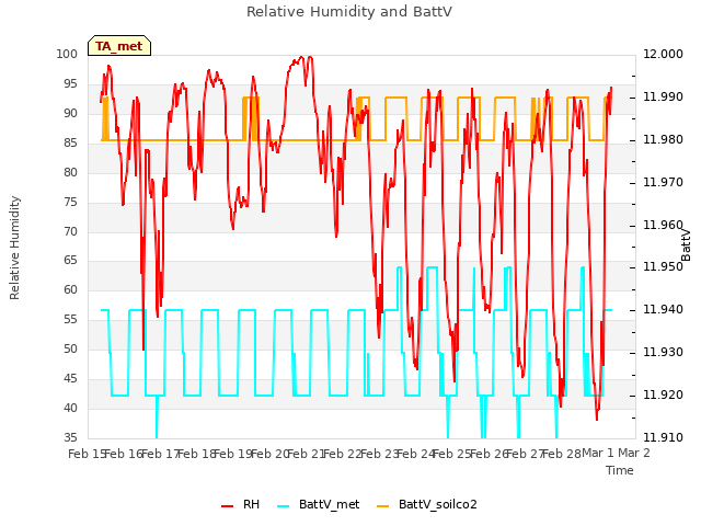 plot of Relative Humidity and BattV