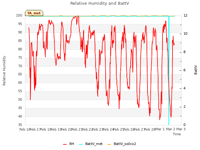 plot of Relative Humidity and BattV