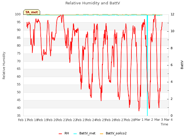 plot of Relative Humidity and BattV