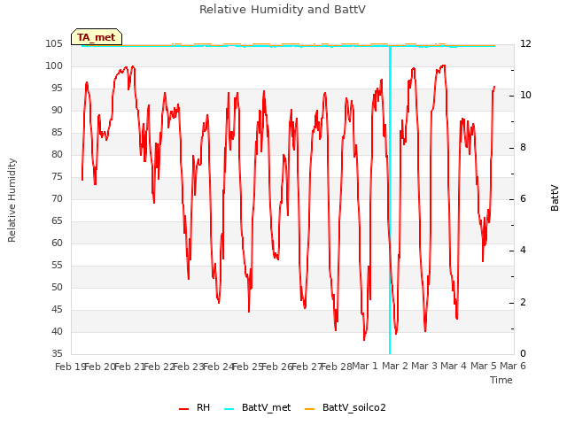 plot of Relative Humidity and BattV