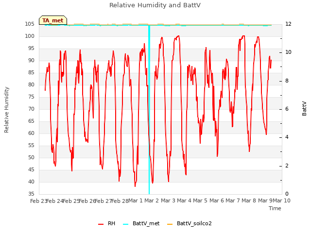 plot of Relative Humidity and BattV